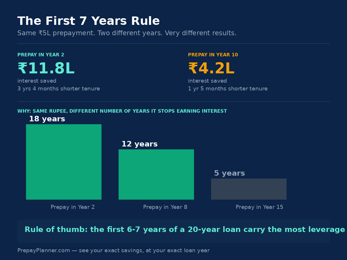 First 7 years home loan prepayment rule infographic — timing impact on interest savings, by PrepayPlanner