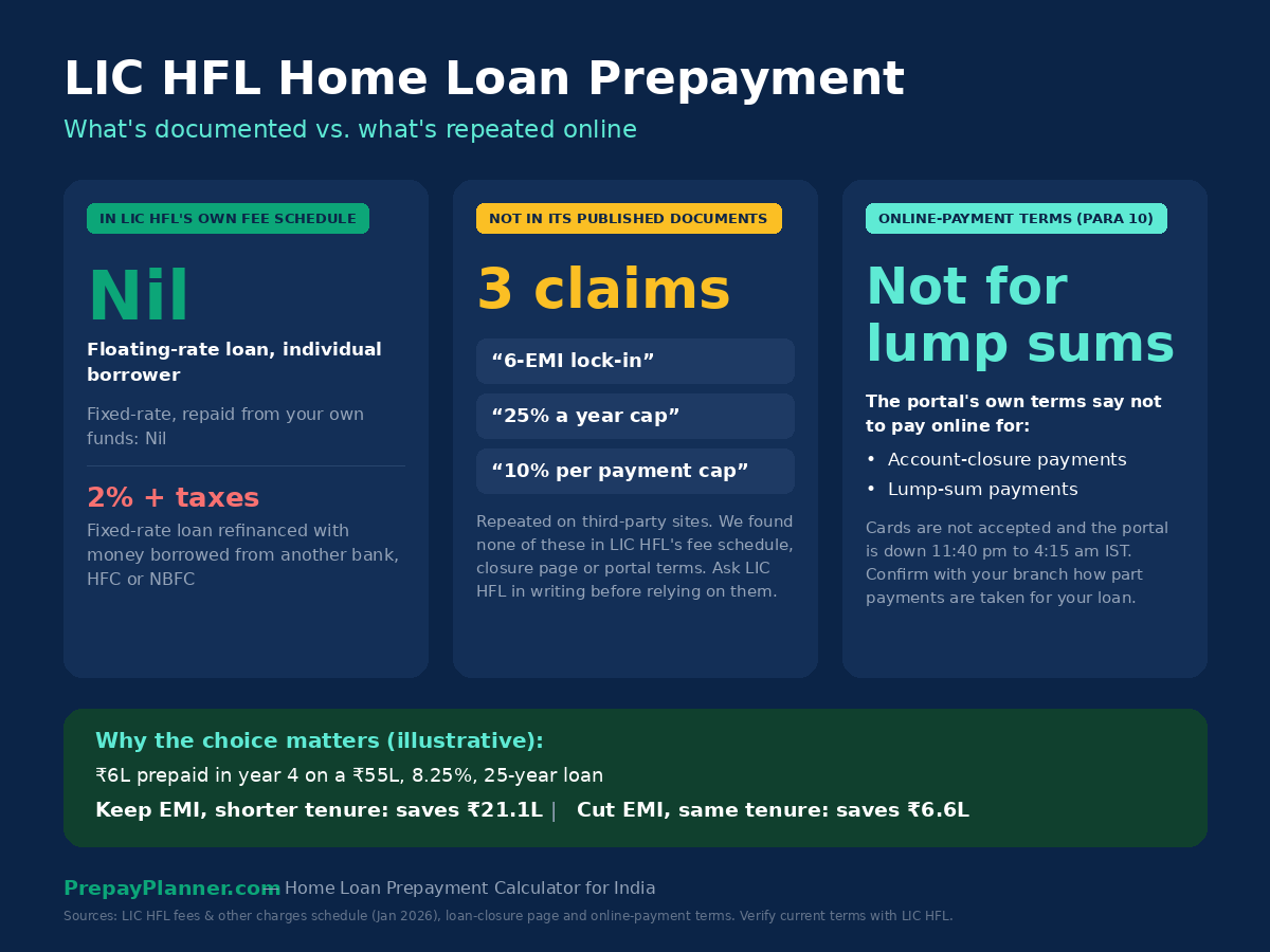 Infographic: what LIC HFL's own documents say about home loan prepayment charges, versus the 6-EMI, 25% a year and 10% per payment claims not found in its published documents, and why lump-sum payments should not go through the online portal