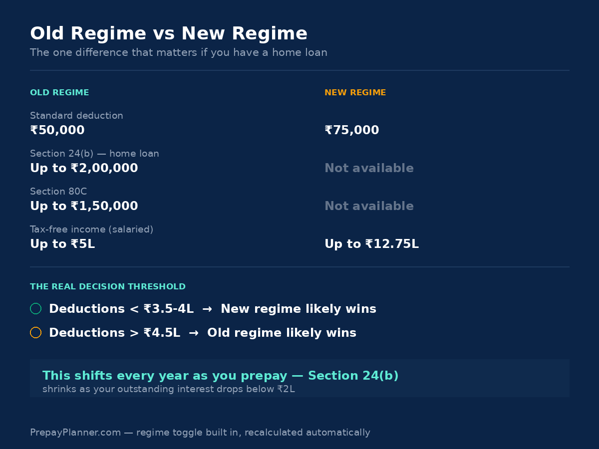 Old tax regime vs new tax regime home loan comparison infographic, by PrepayPlanner