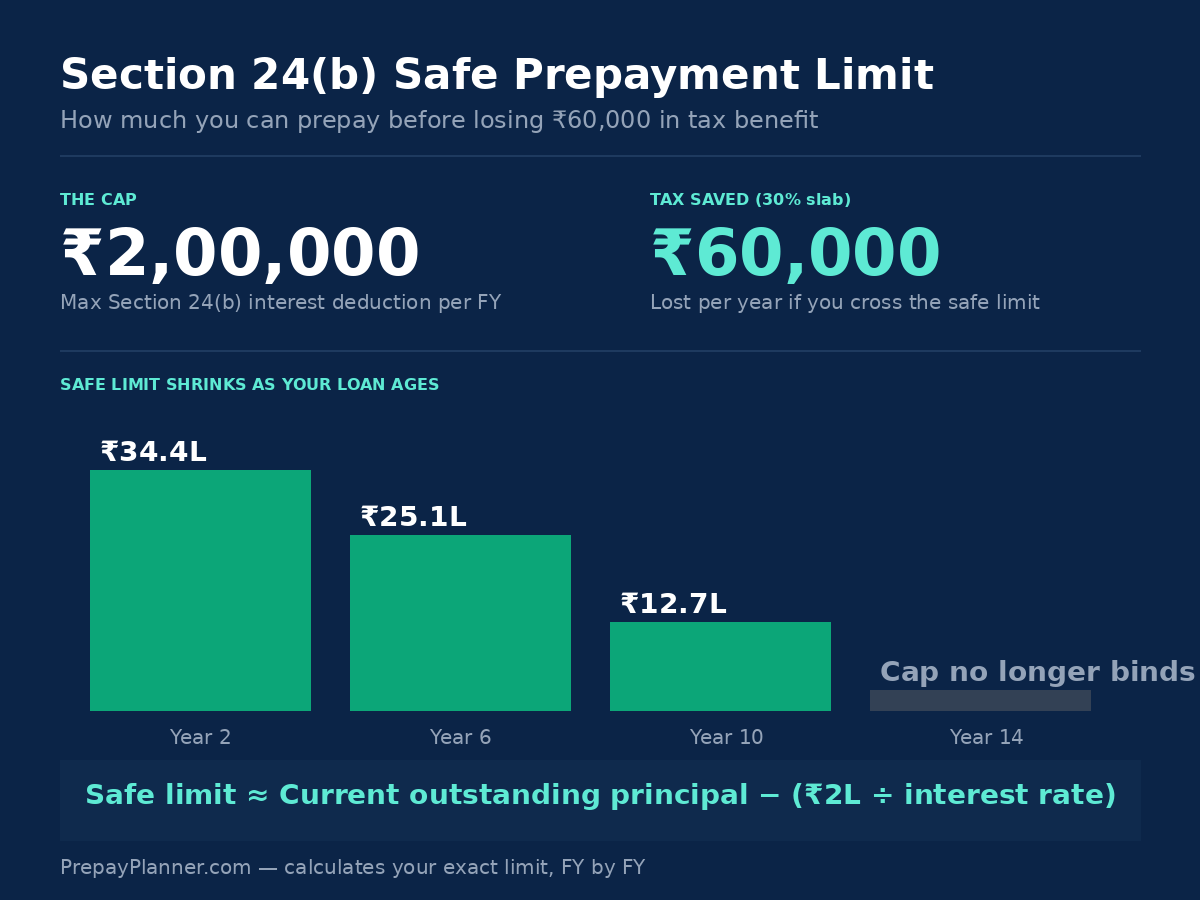 Section 24(b) safe prepayment limit infographic — how much you can prepay before losing Rs.60,000 tax benefit, by PrepayPlanner